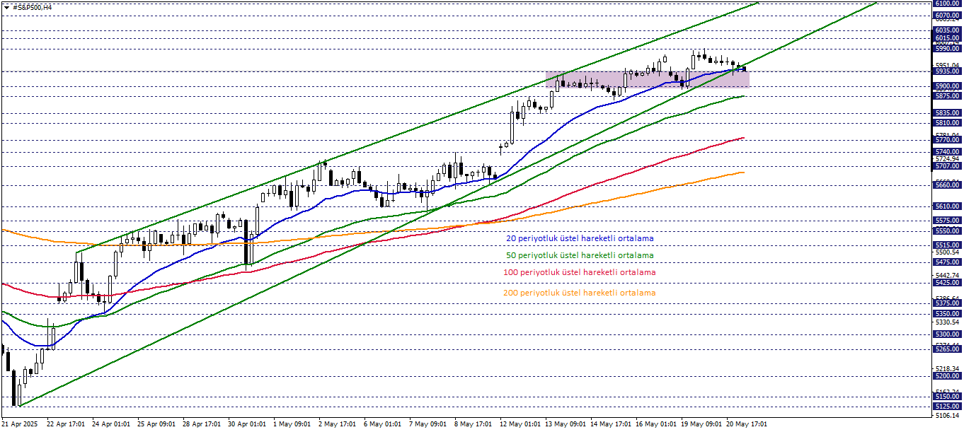 S&P500