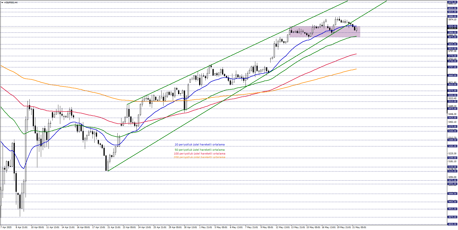S&P500