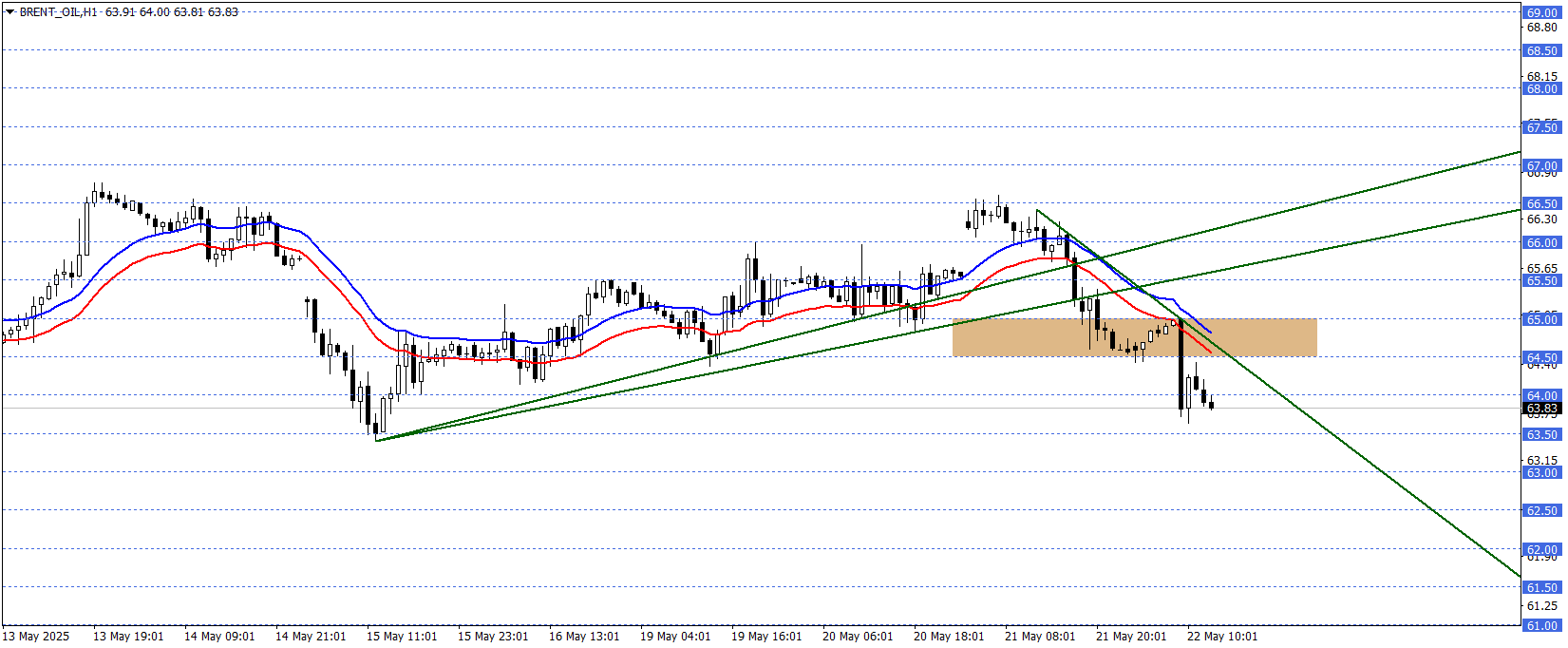 BRENT PETROL