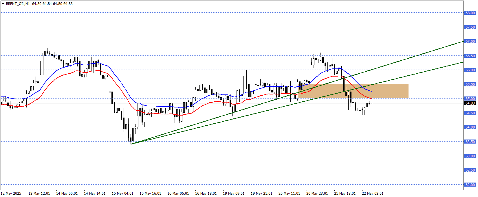 BRENT PETROL