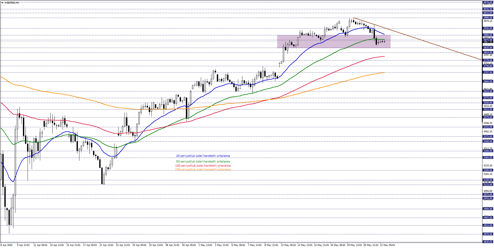 S&P500
