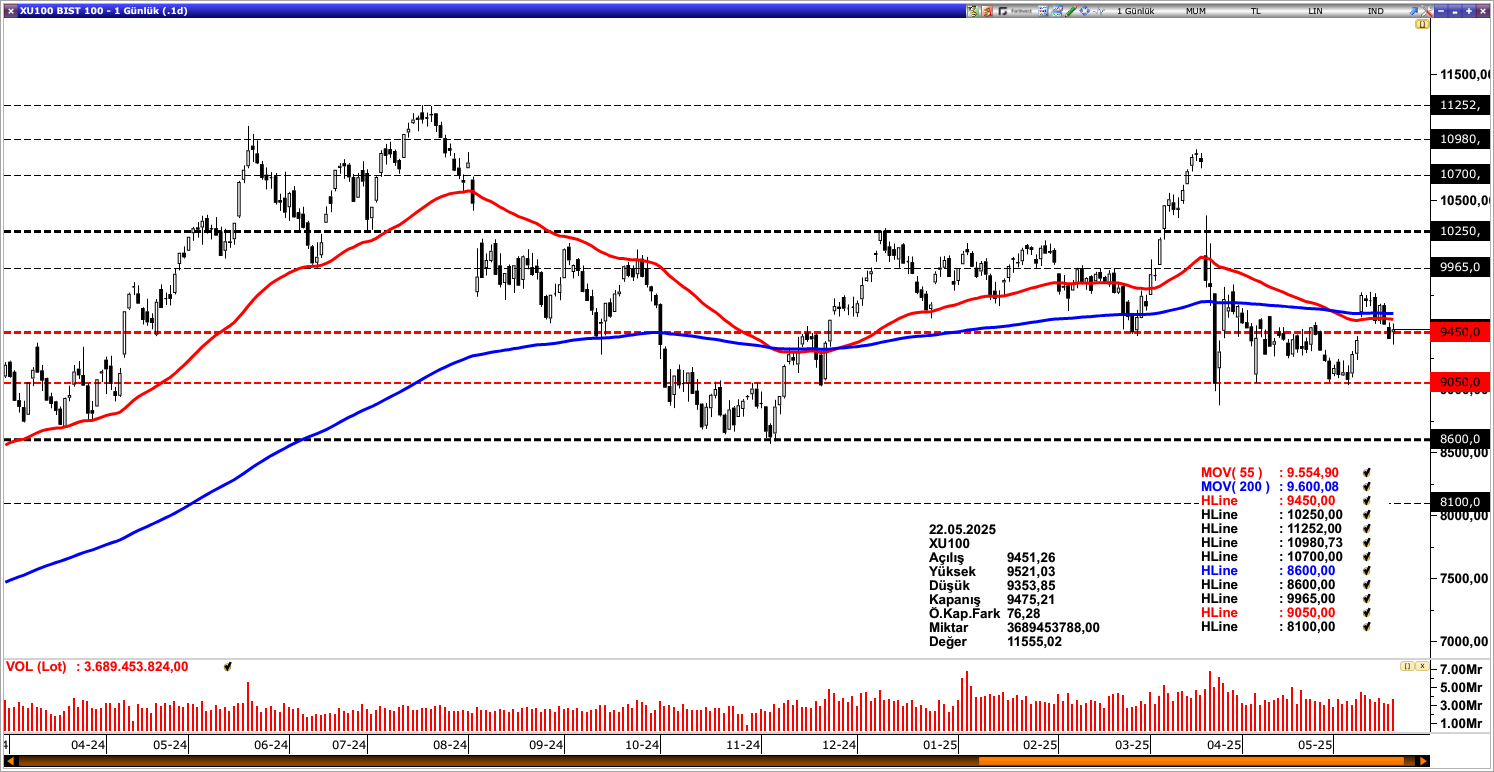 BİST100