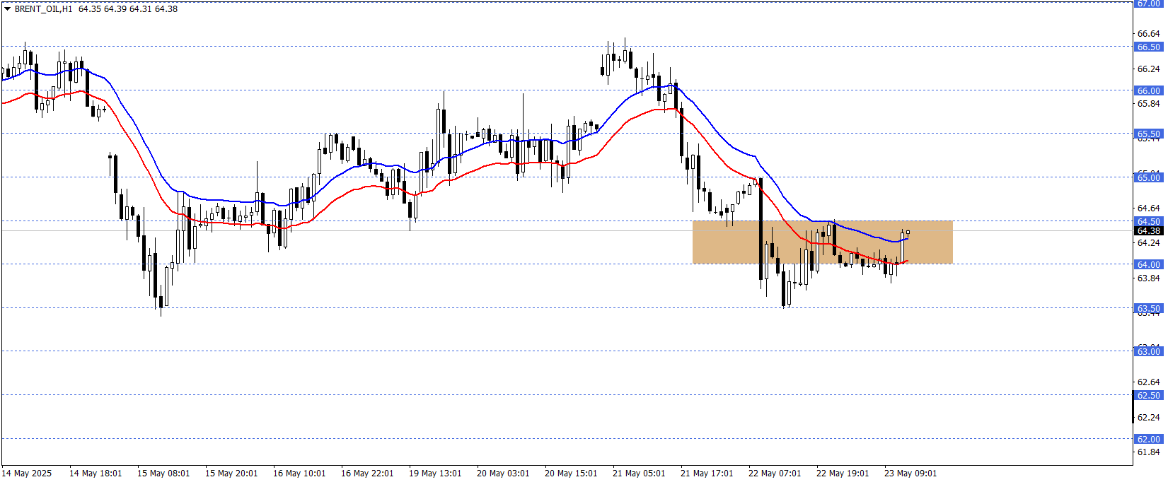 BRENT PETROL