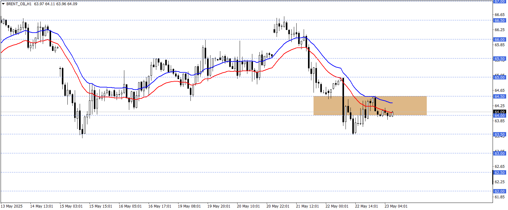 BRENT PETROL