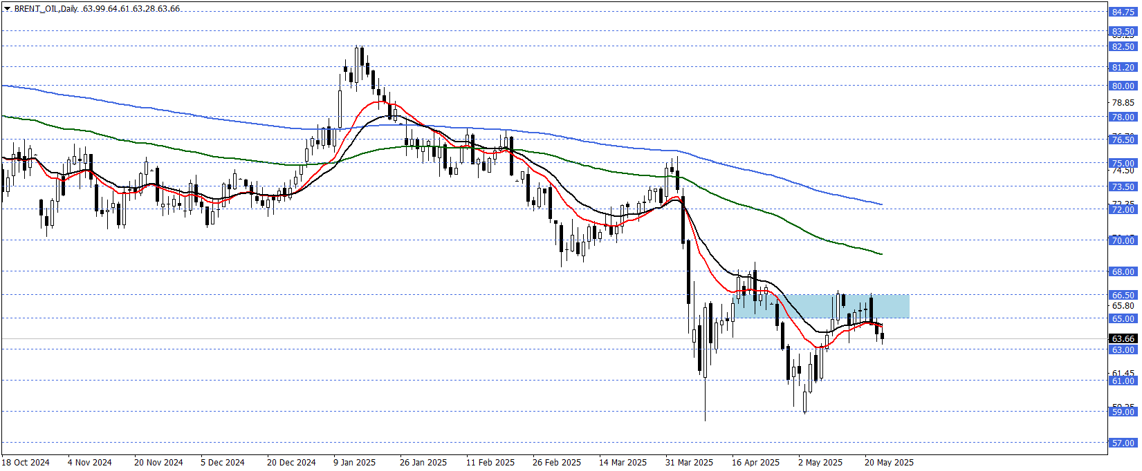BRENT PETROL