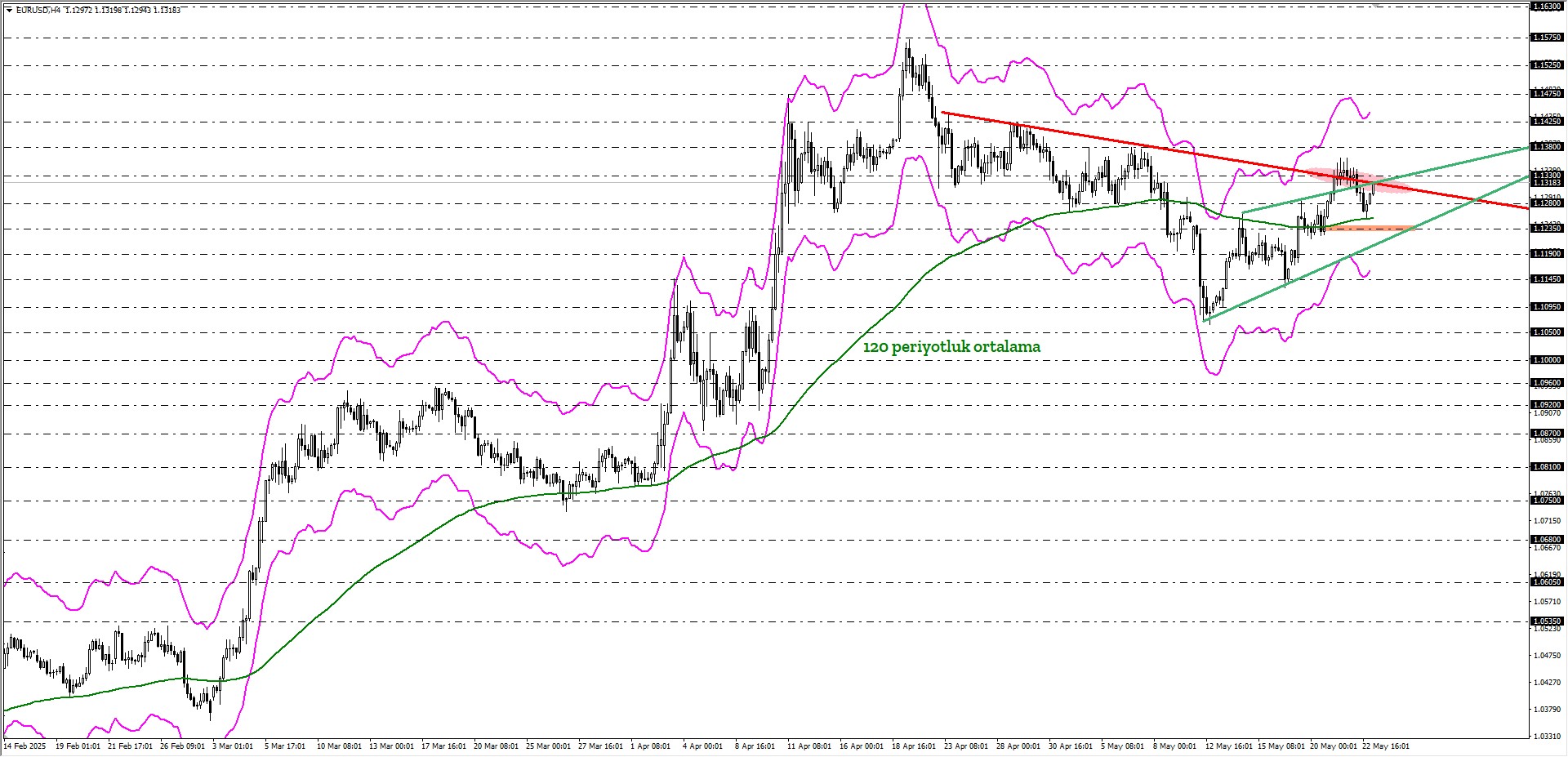 EURUSD