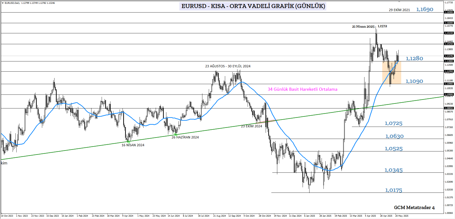 EURUSD