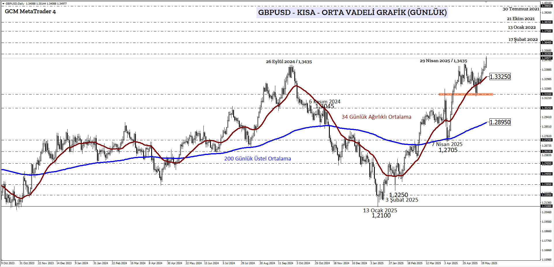 GBPUSD