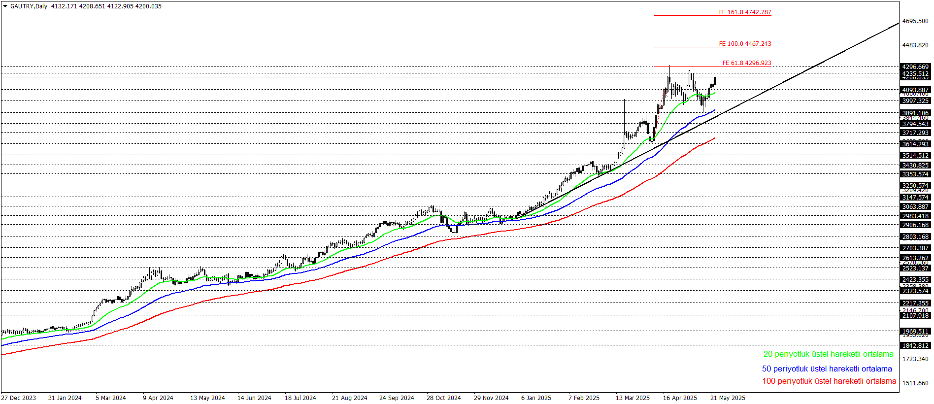 GRAM ALTIN