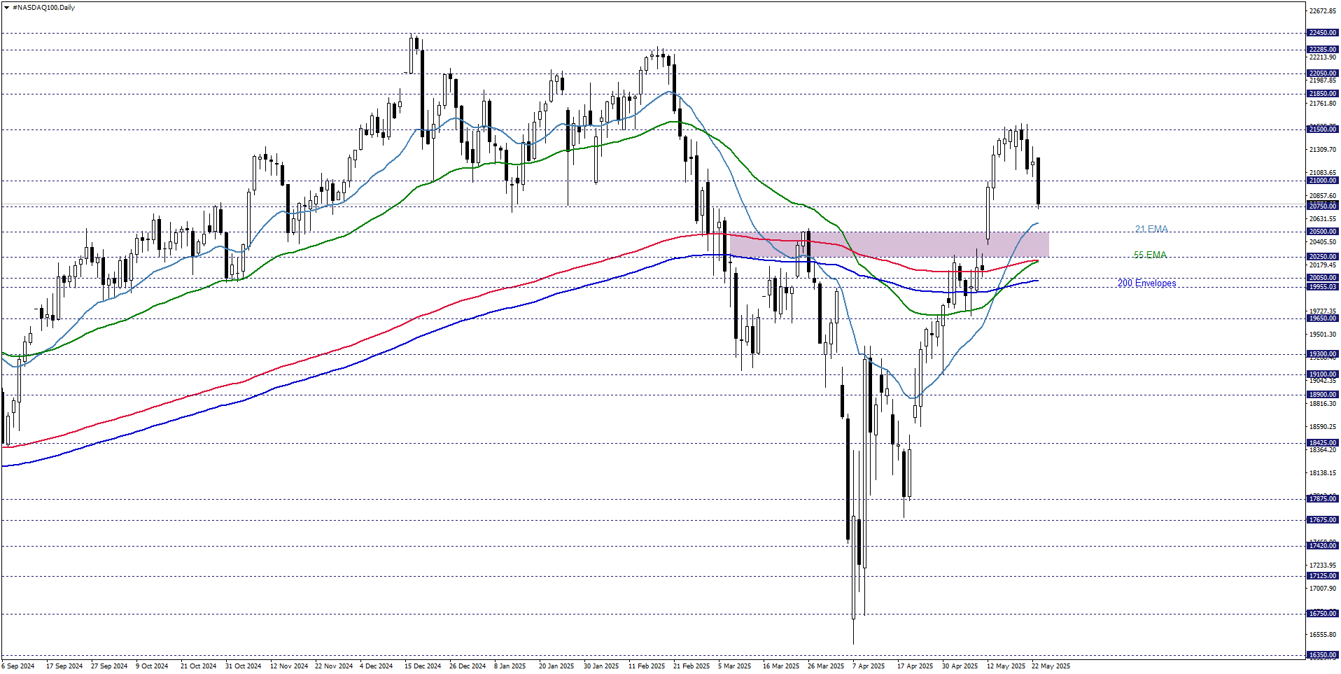 NASDAQ100