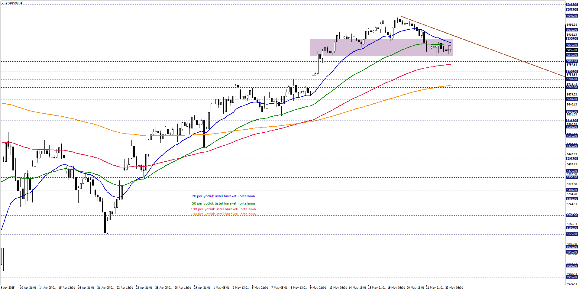 S&P500