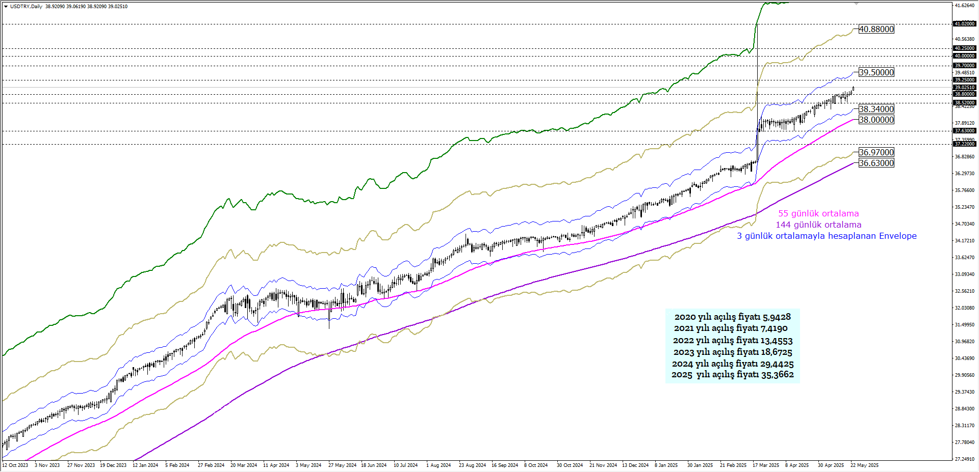 USDTRY