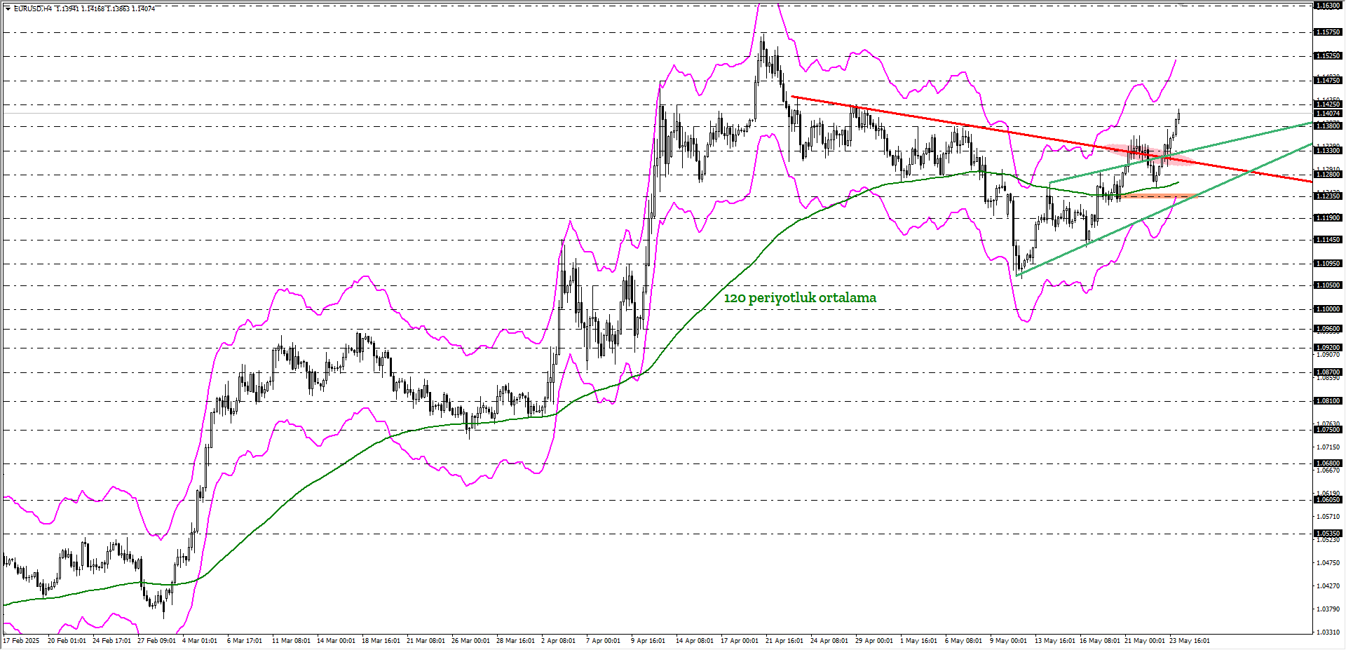 EURUSD