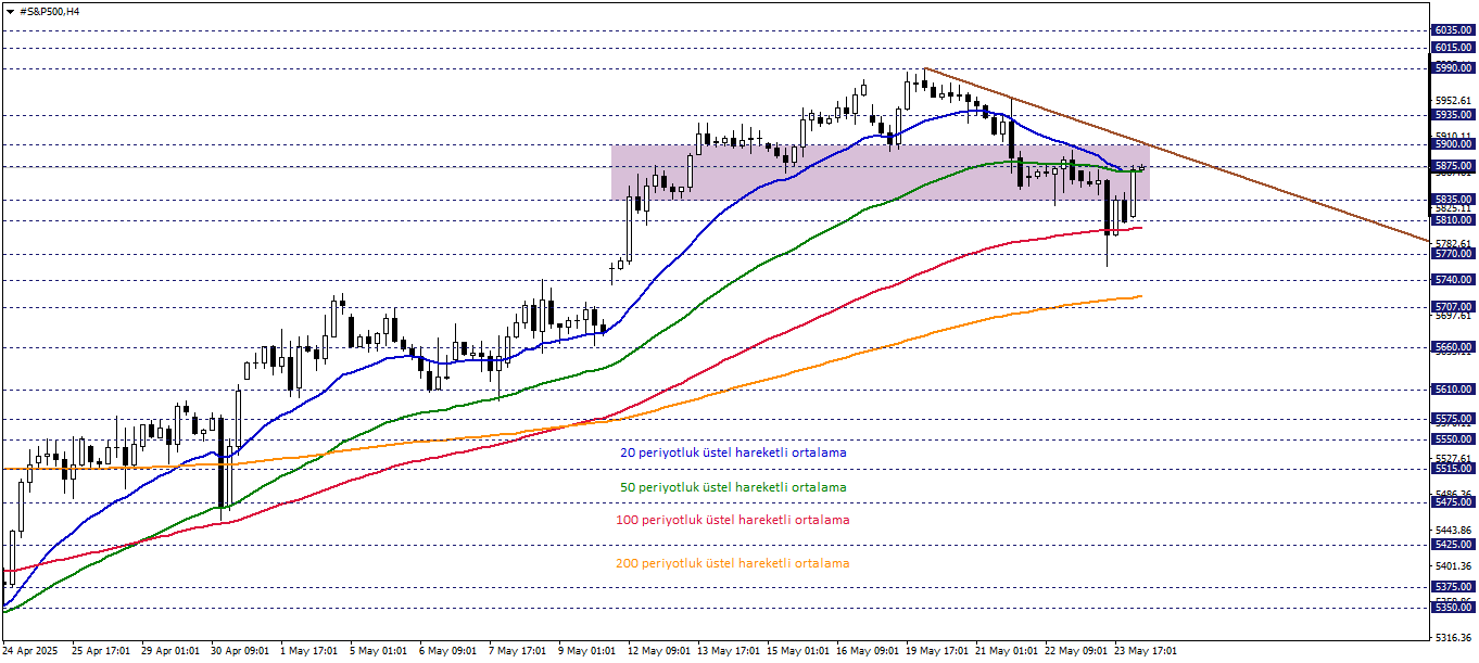 S&P500