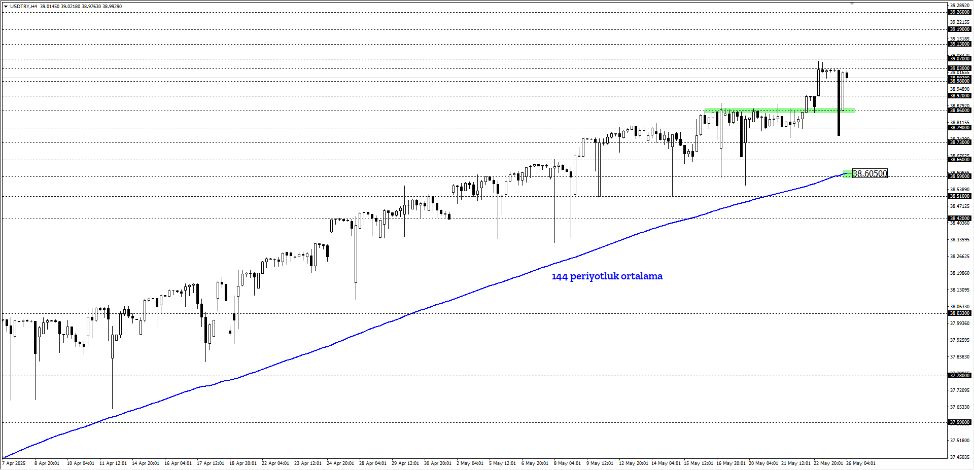 USDTRY