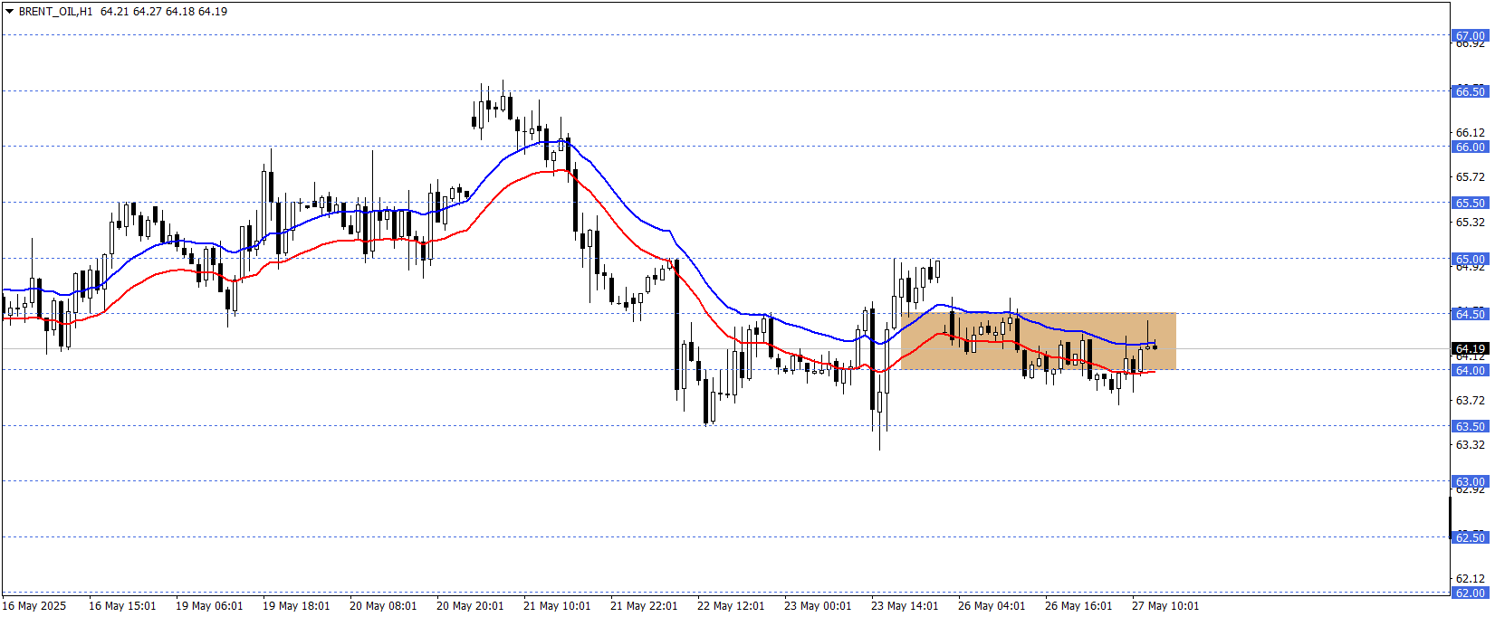 BRENT PETROL