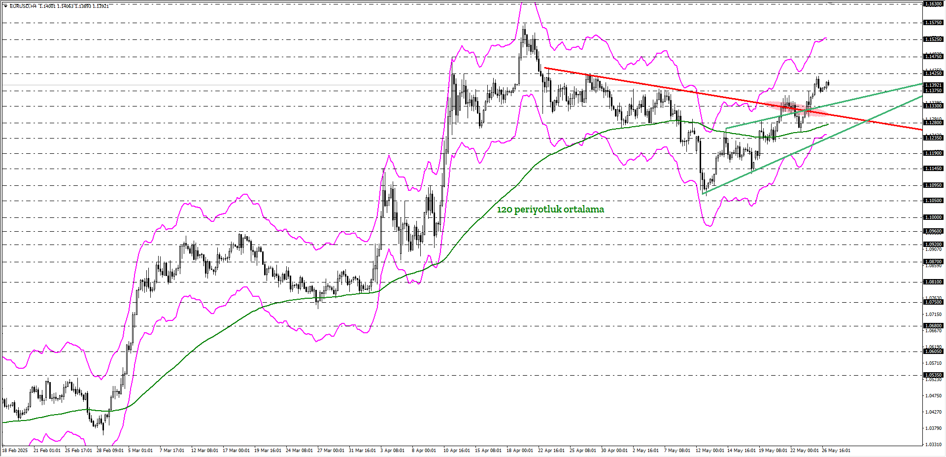 EURUSD
