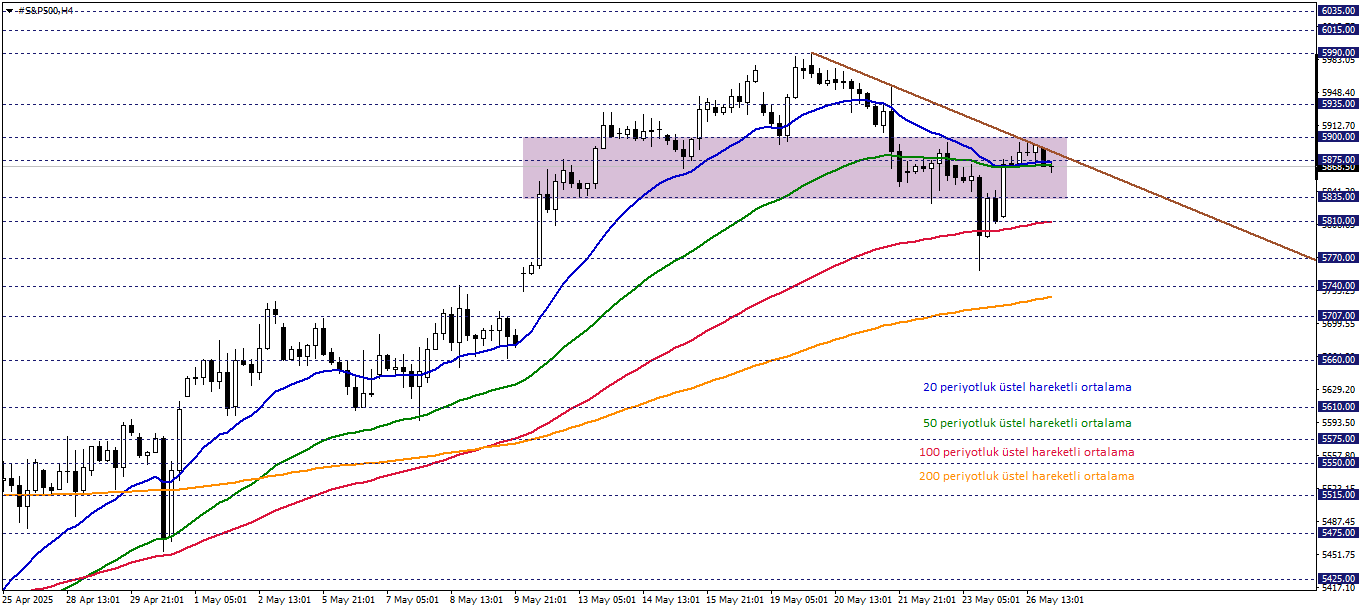 S&P500