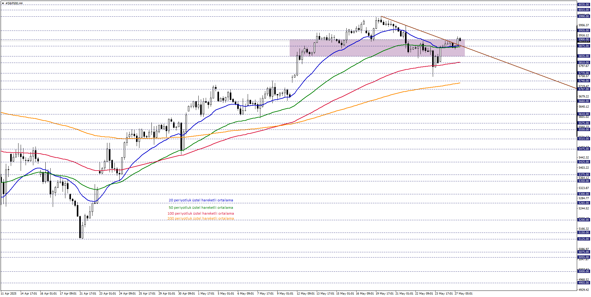 S&P500