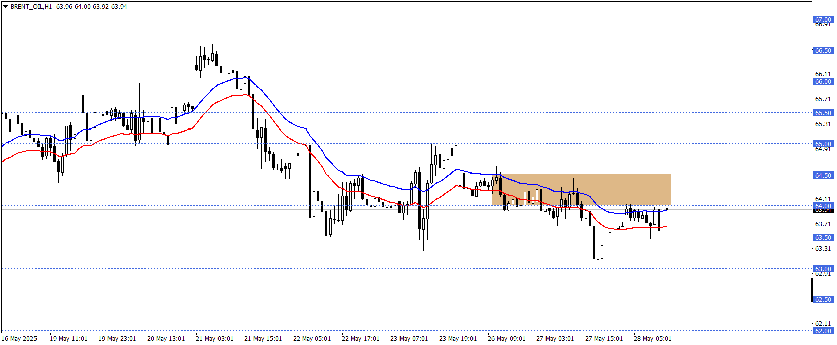 BRENT PETROL