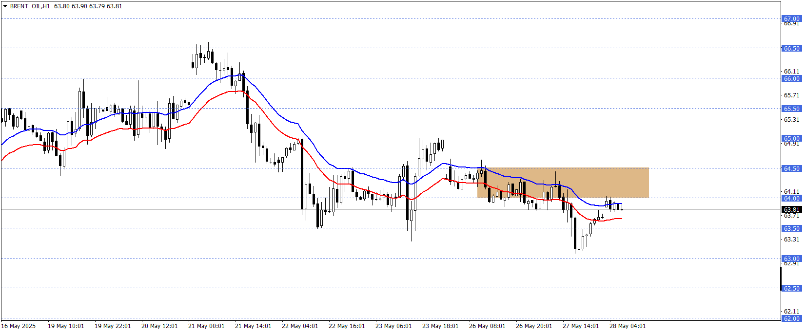 BRENT PETROL
