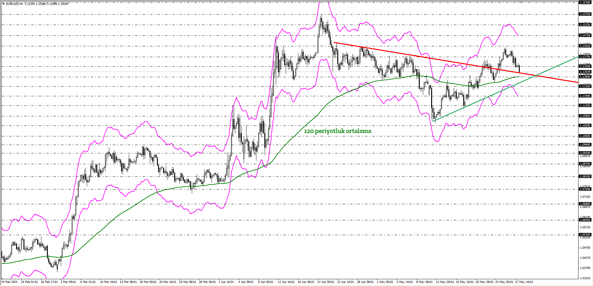 EURUSD