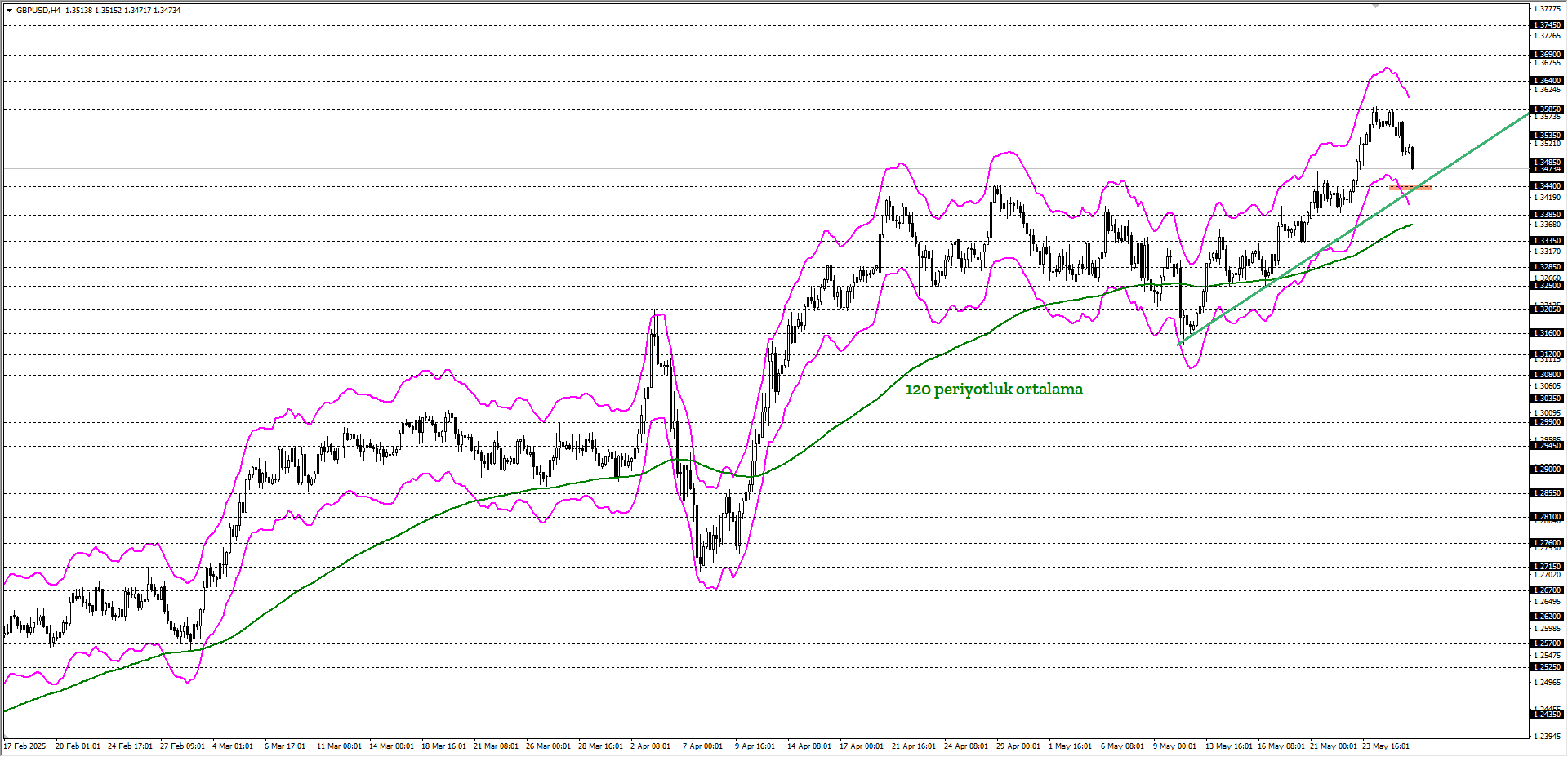 GBPUSD