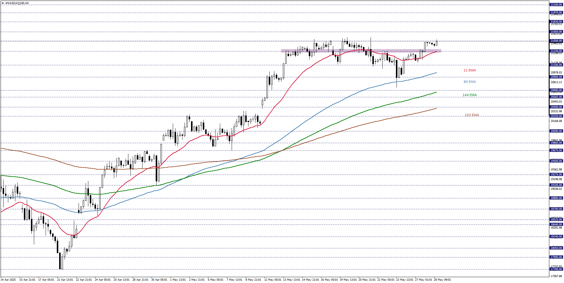 NASDAQ100