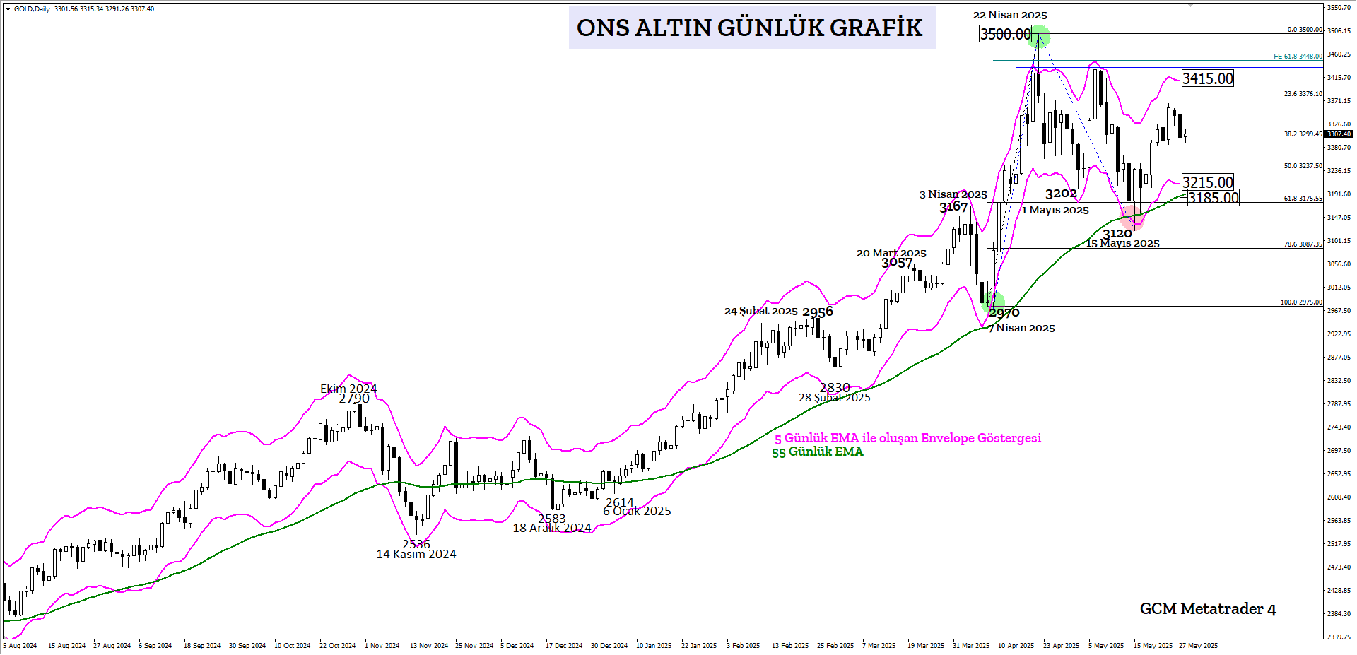 ONS ALTIN