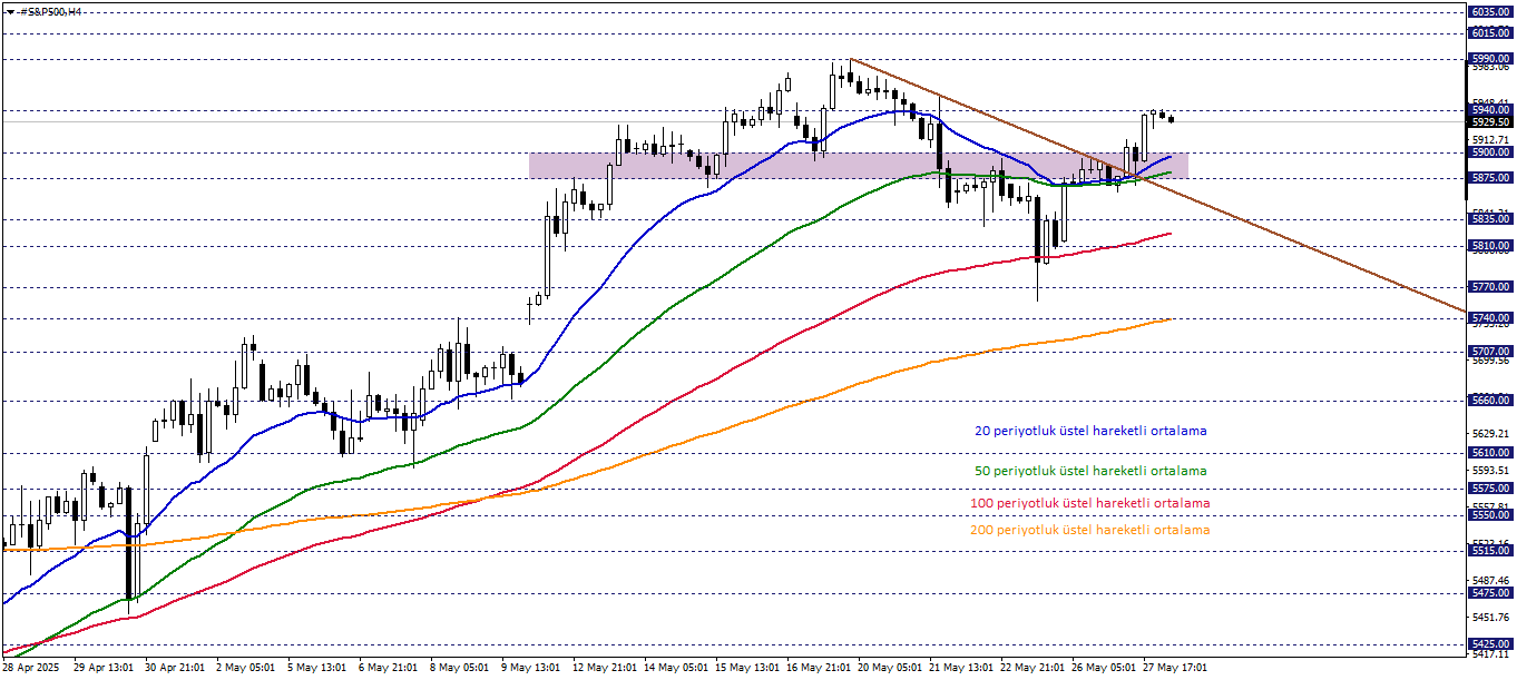 S&P500