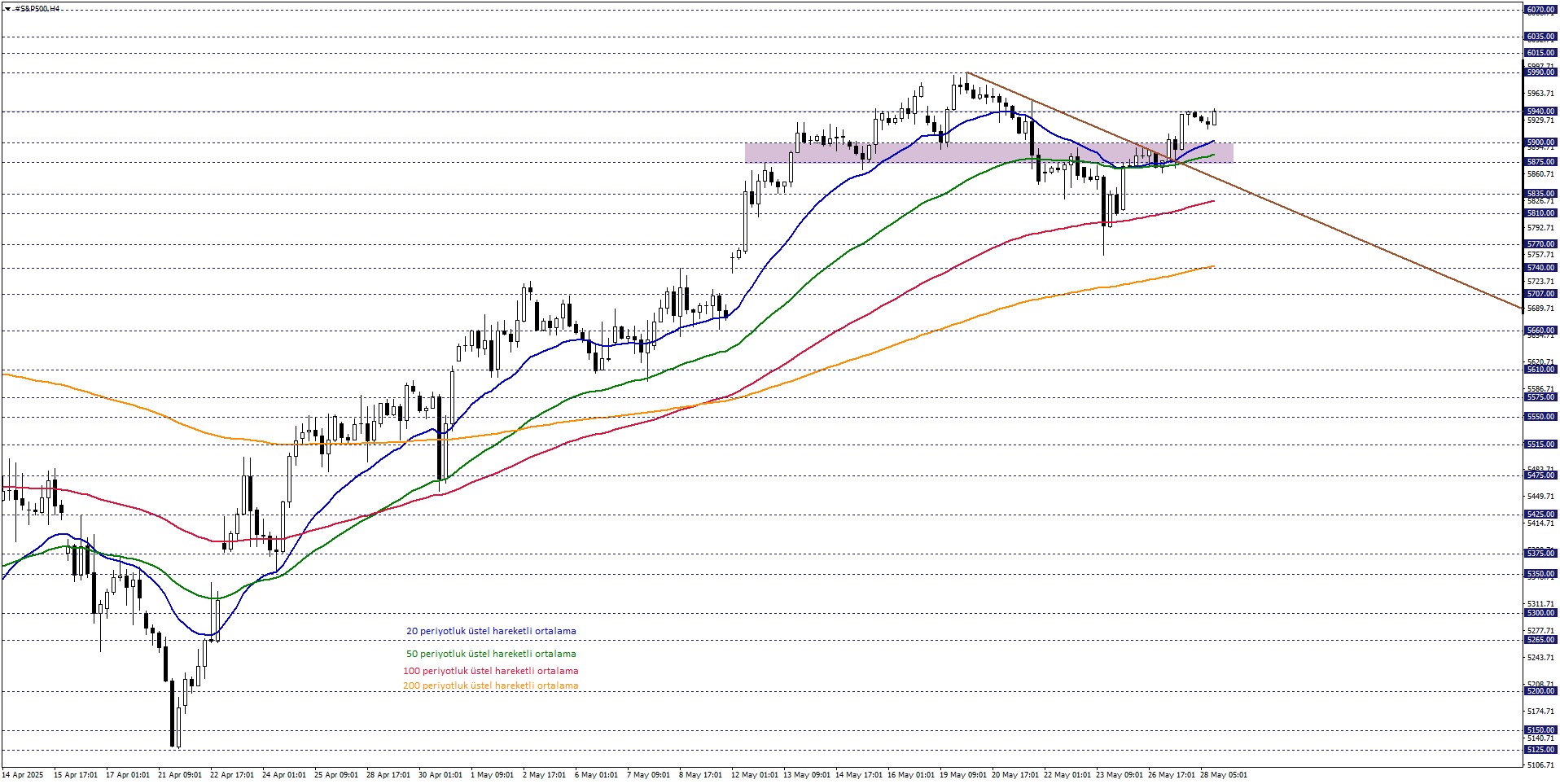 S&P500