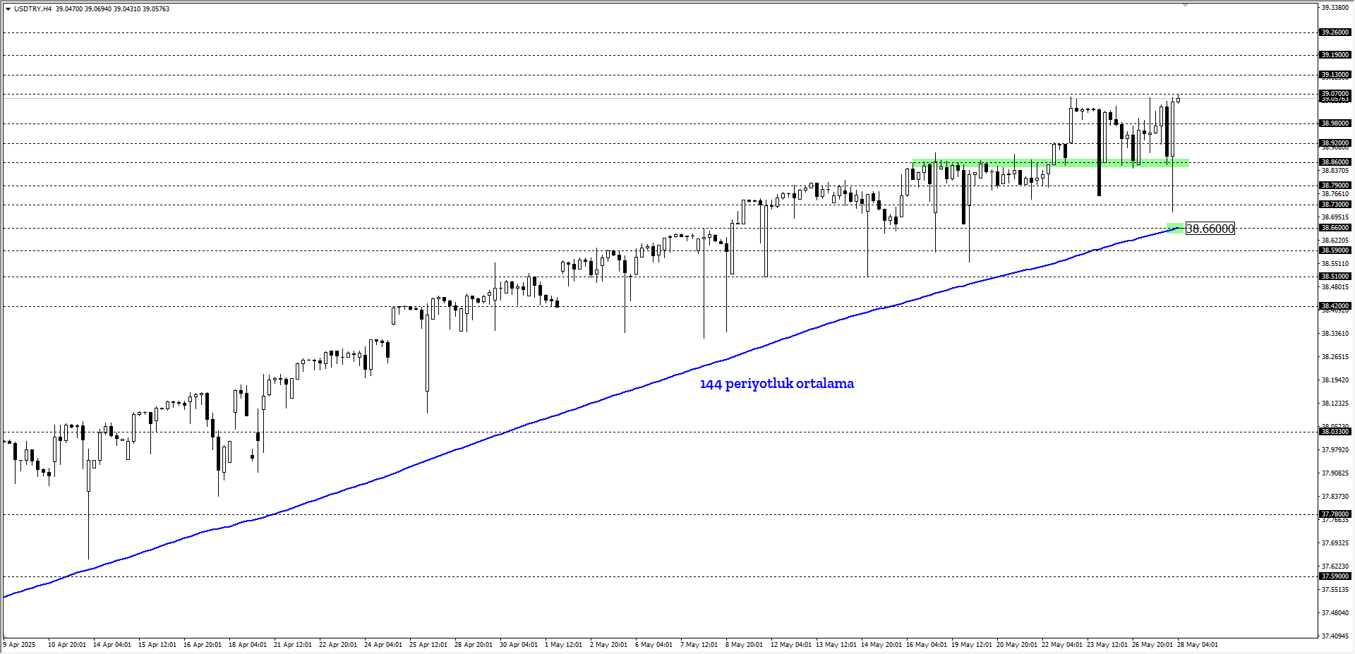 USDTRY