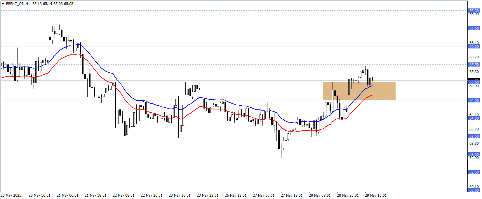 BRENT PETROL