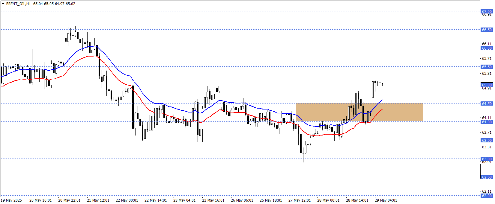BRENT PETROL