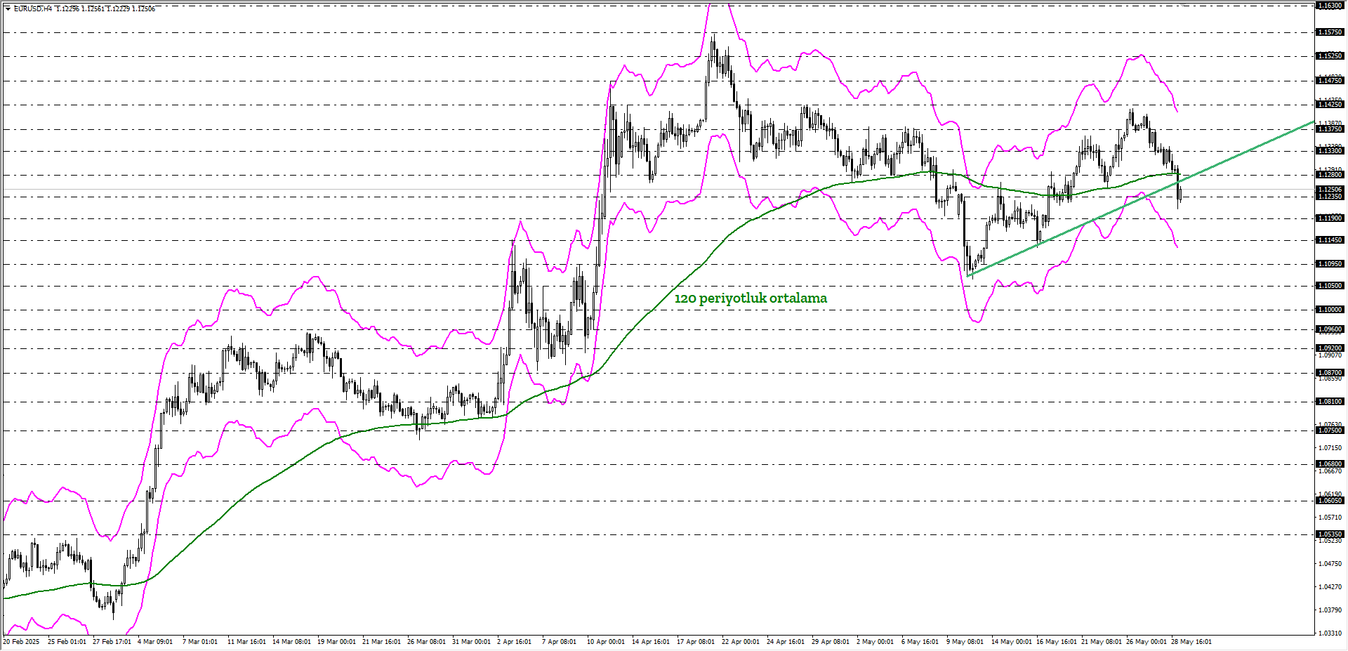 EURUSD