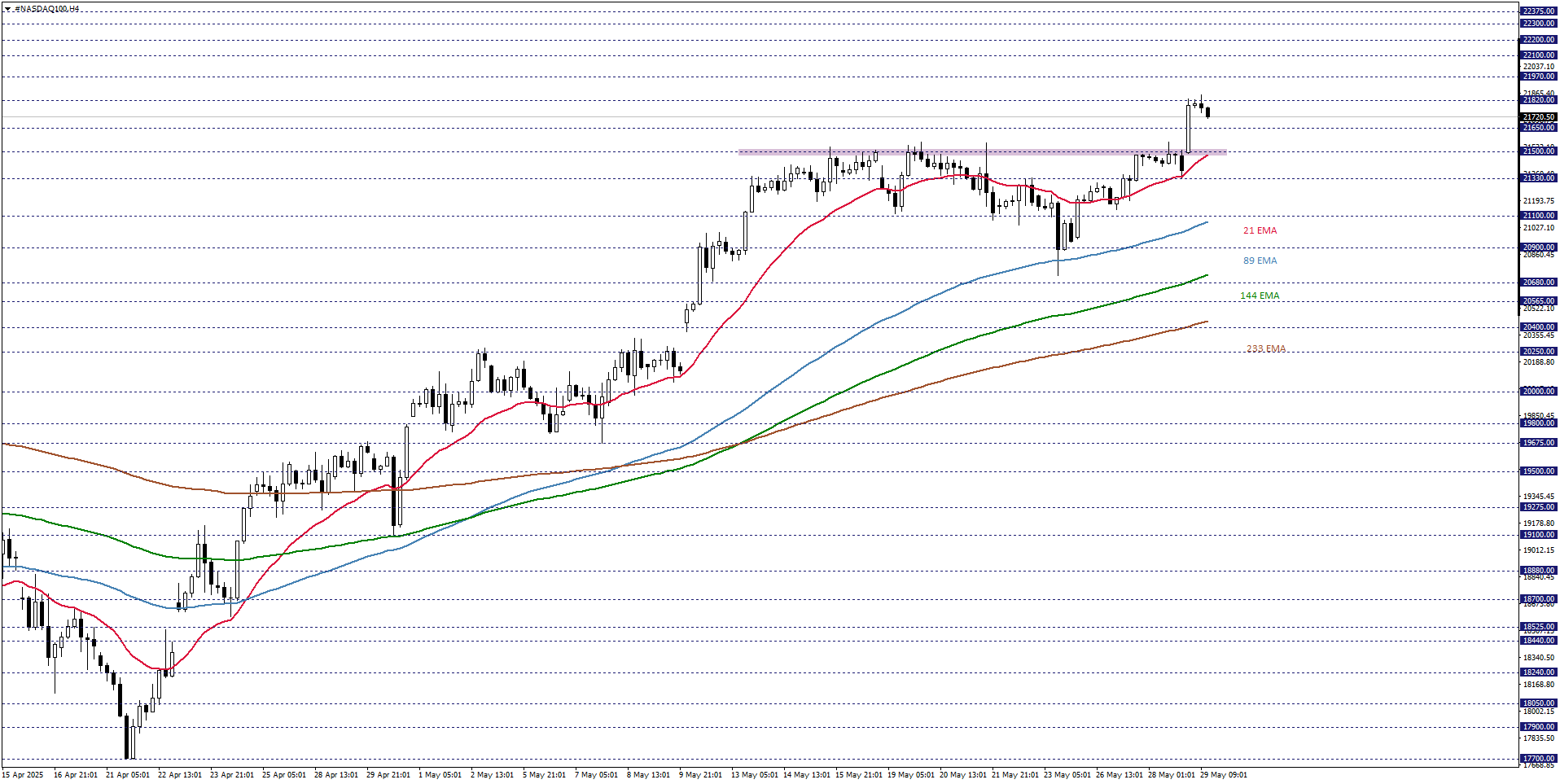 NASDAQ100
