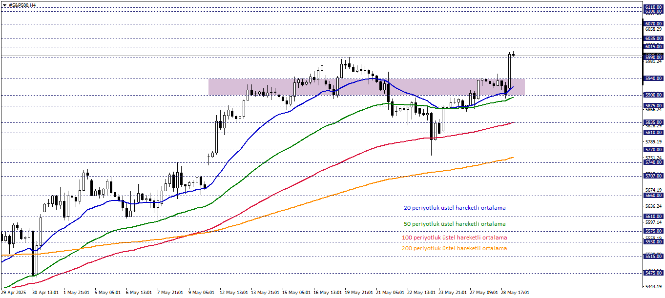 S&P500