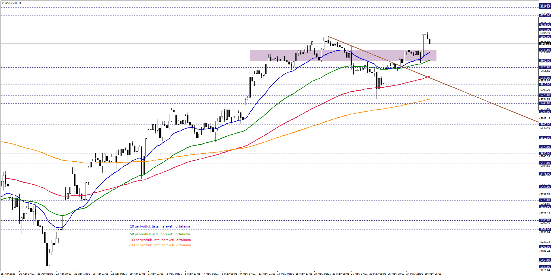 S&P500