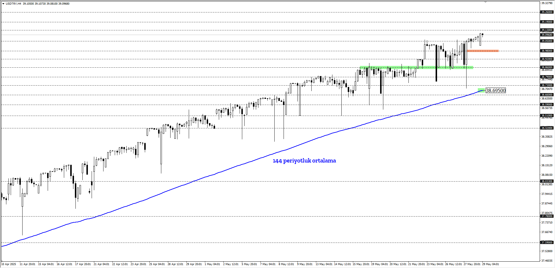 USDTRY
