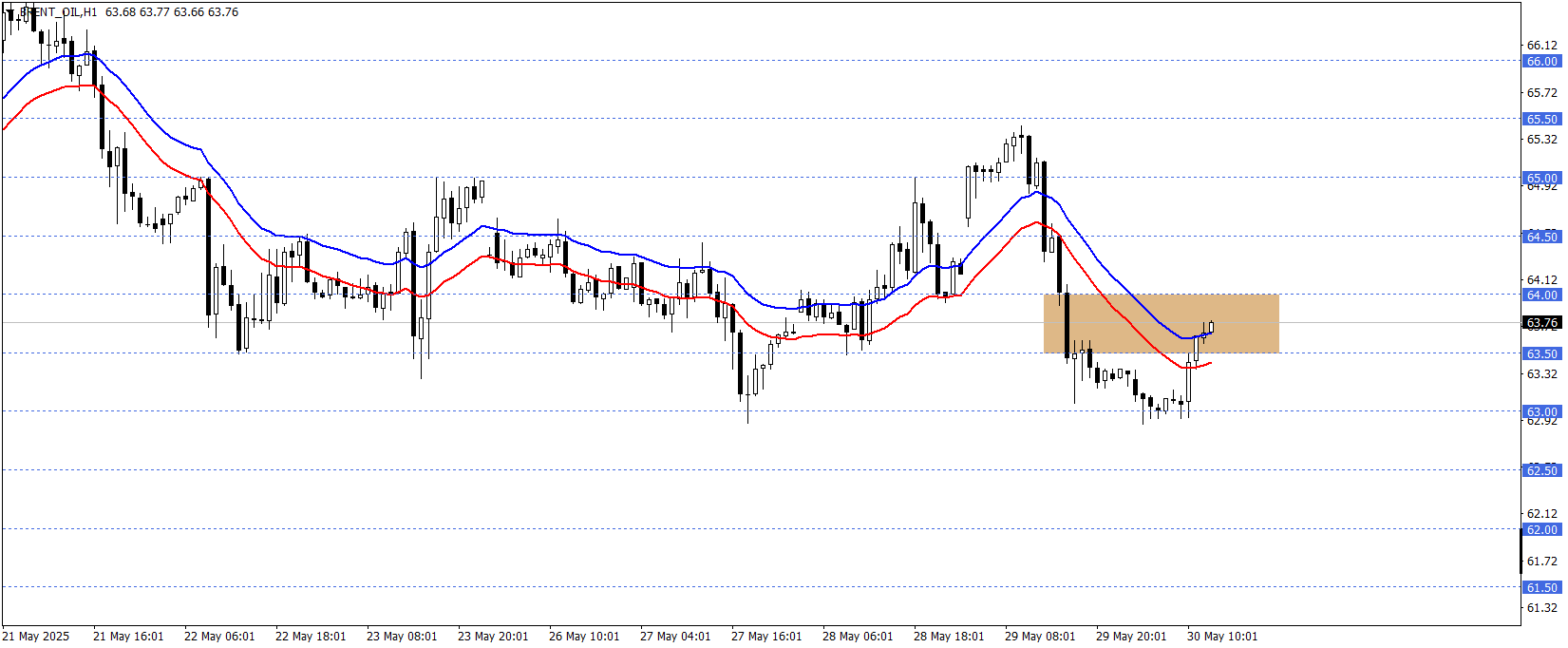 BRENT PETROL