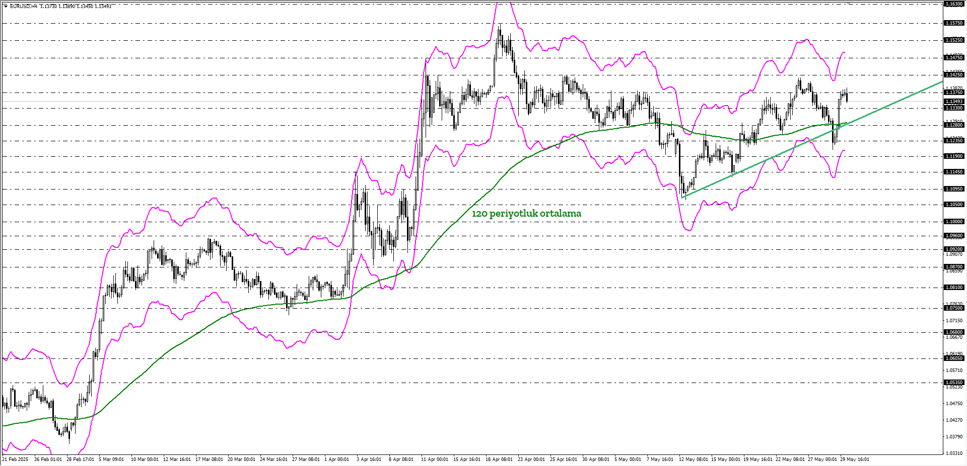 EURUSD