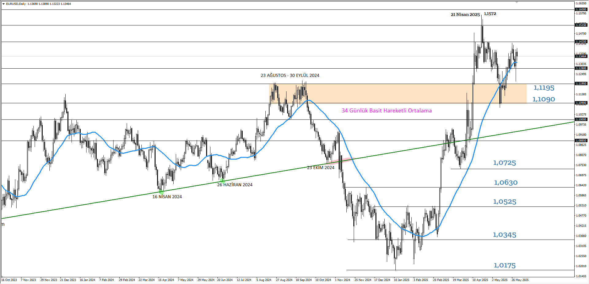 EURUSD