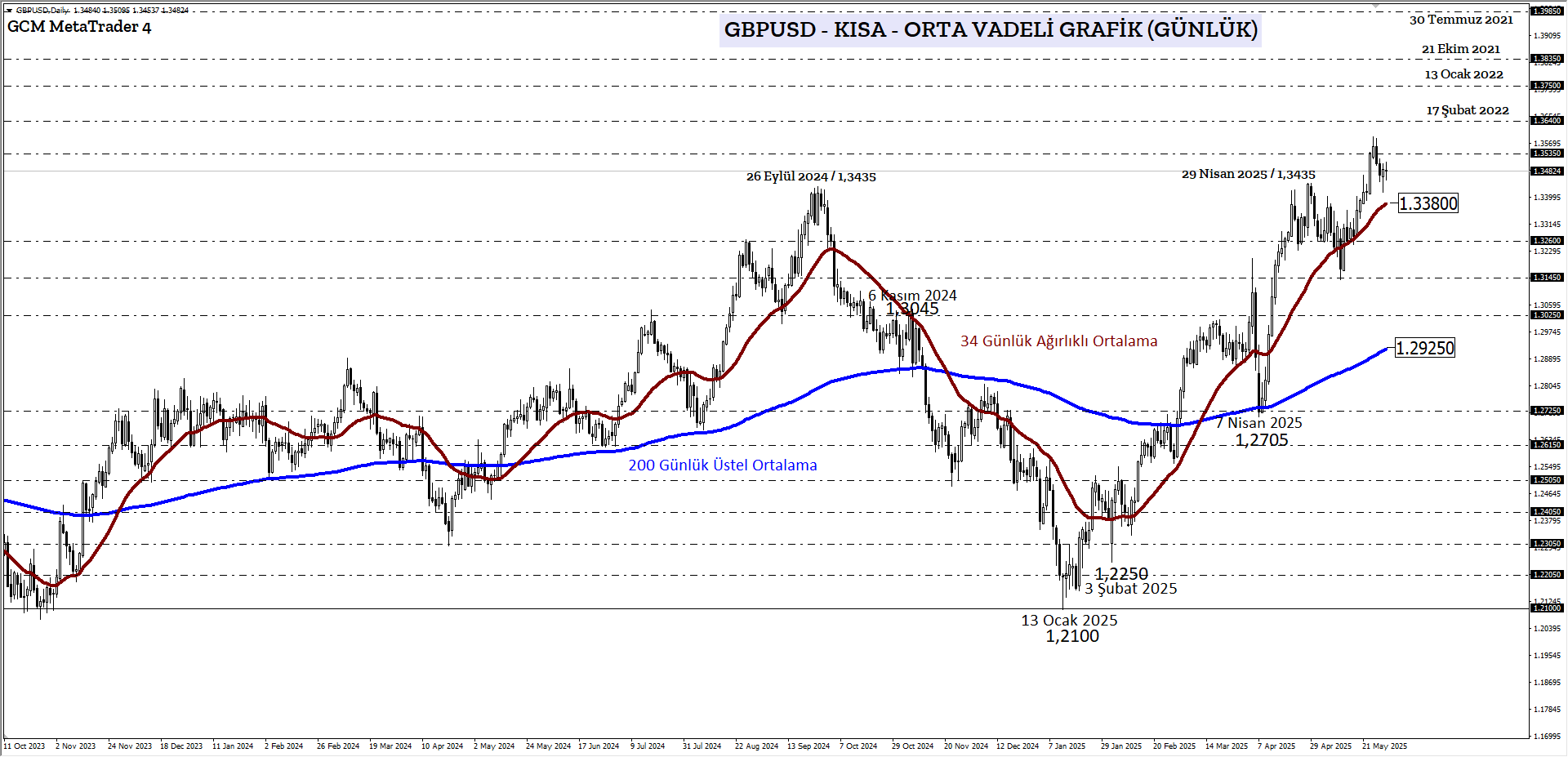 GBPUSD