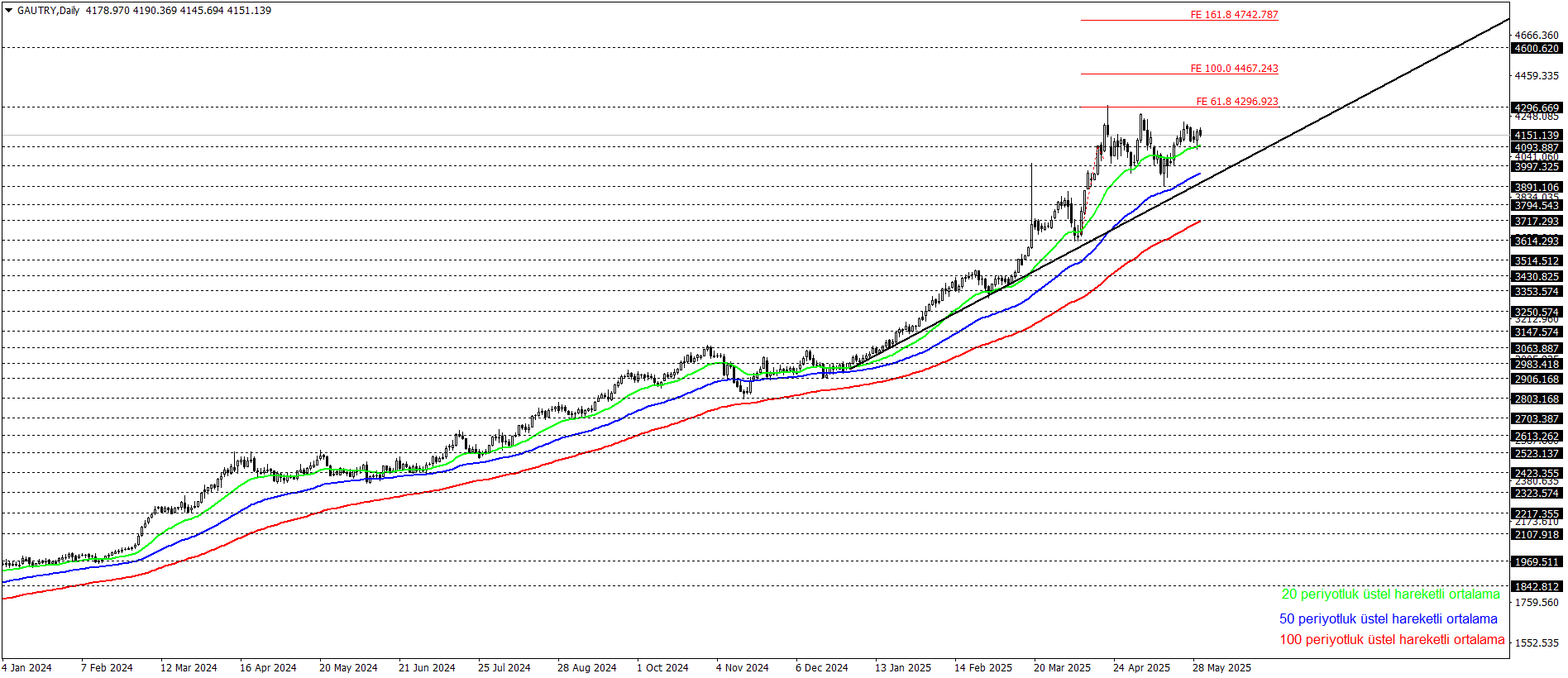 GRAM ALTIN