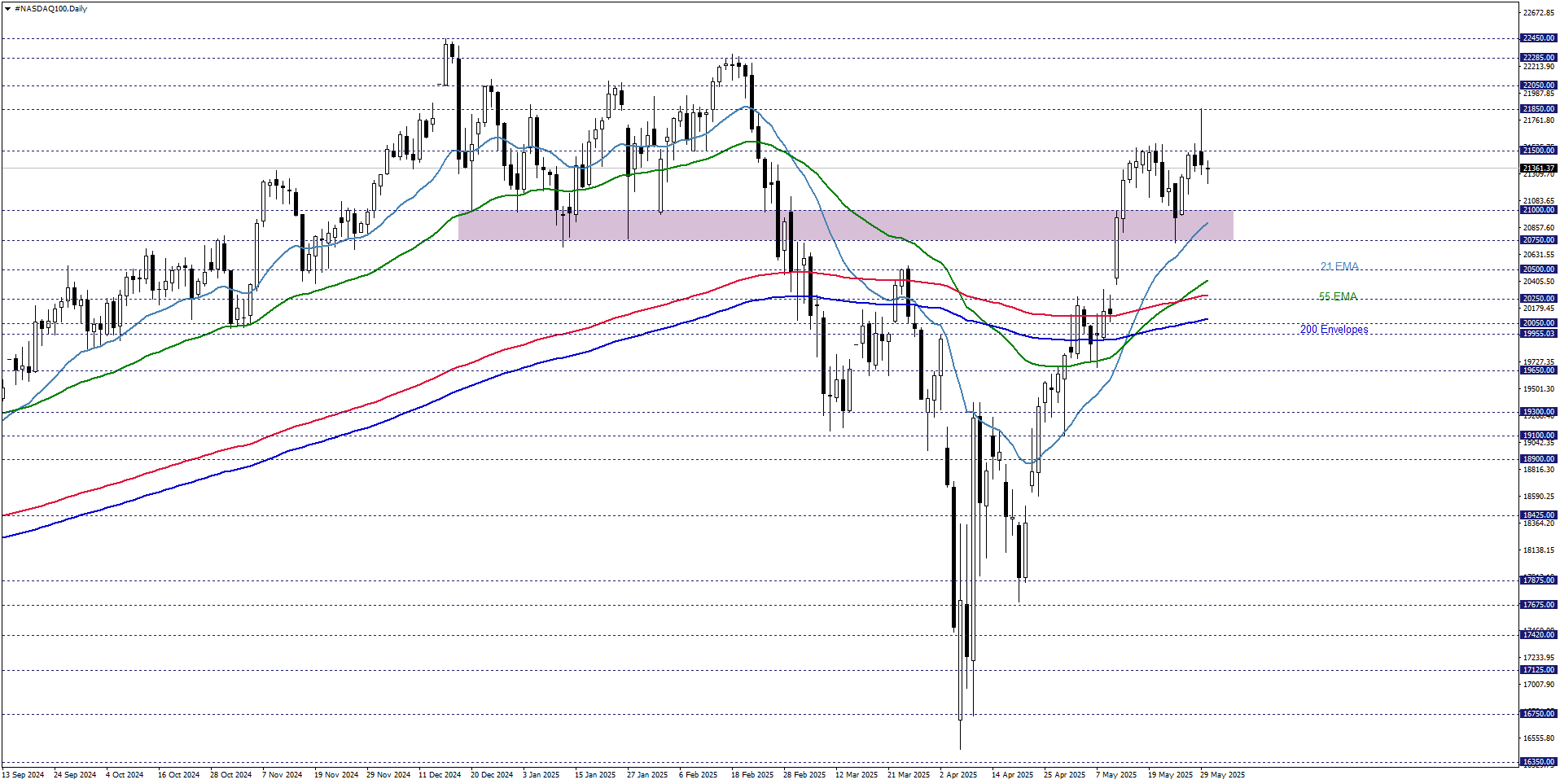 NASDAQ100