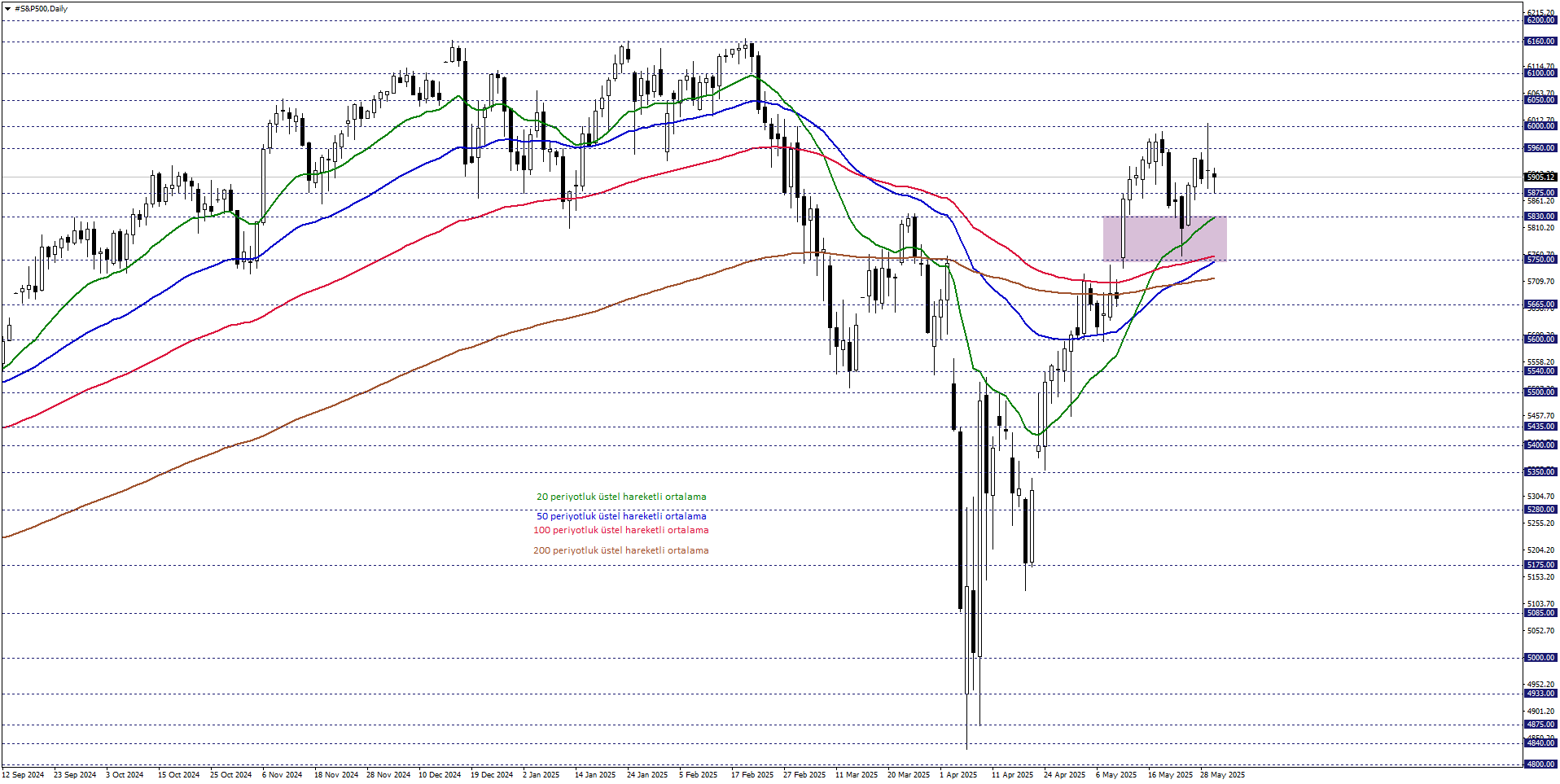 S&P500