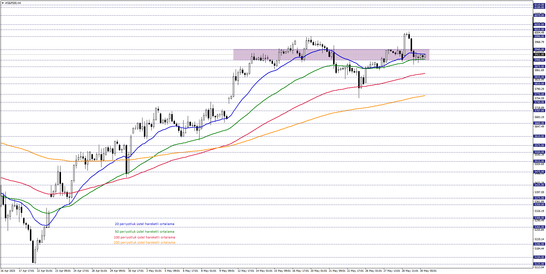 S&P500