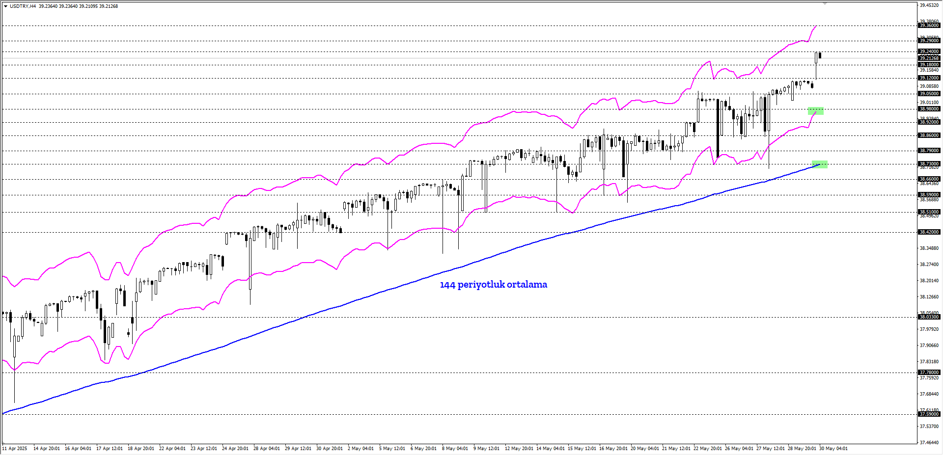 USDTRY