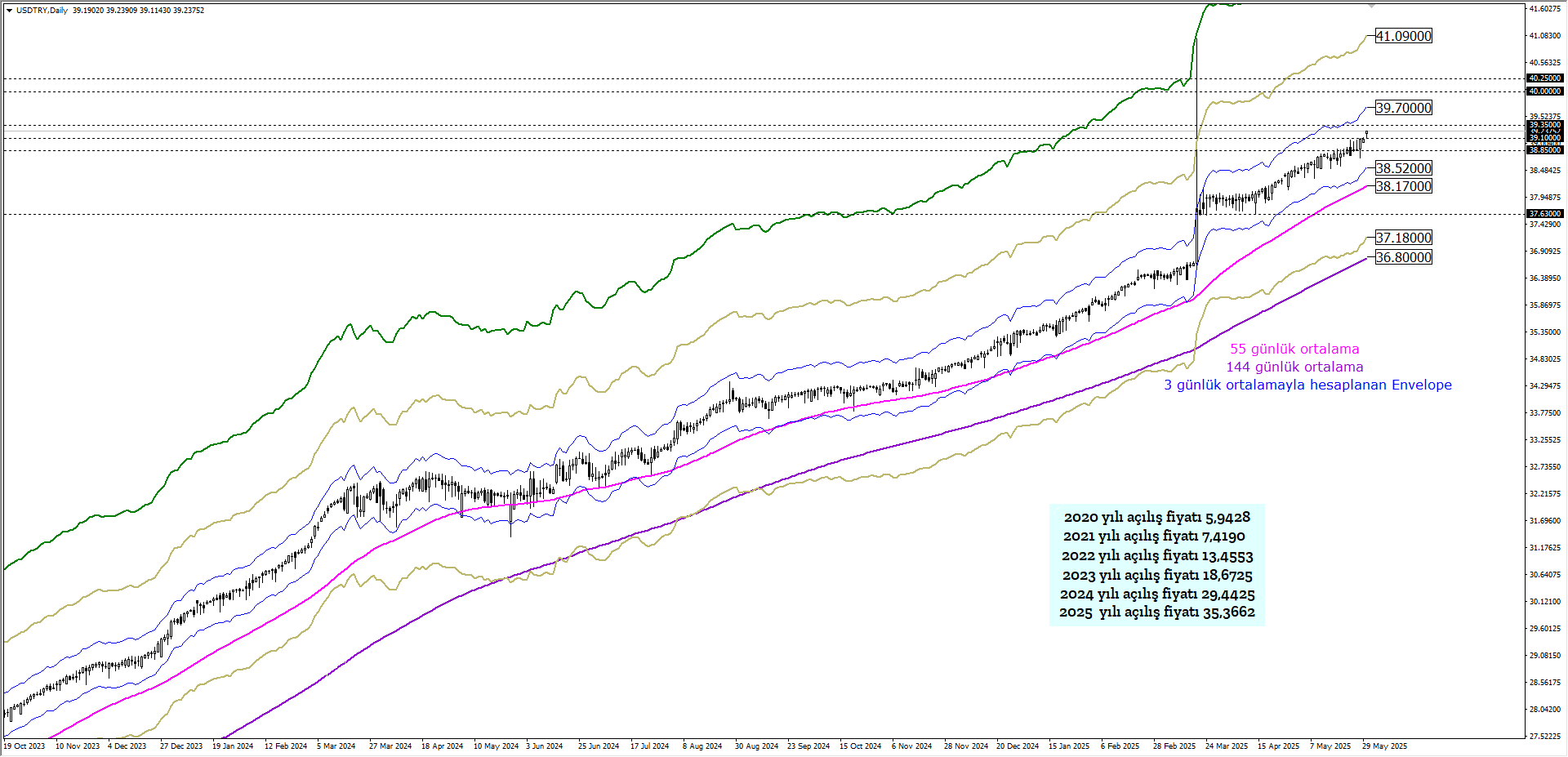 USDTRY