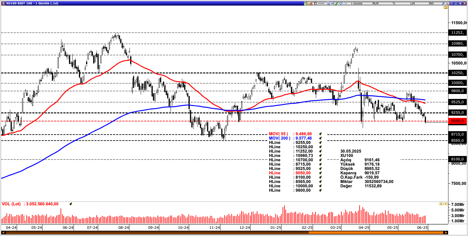 BİST100